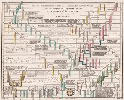 Chrono-Geneological Chart of the Sixth Age of the World from the Babylonish Captivity to the Incarnation of the Messiah...